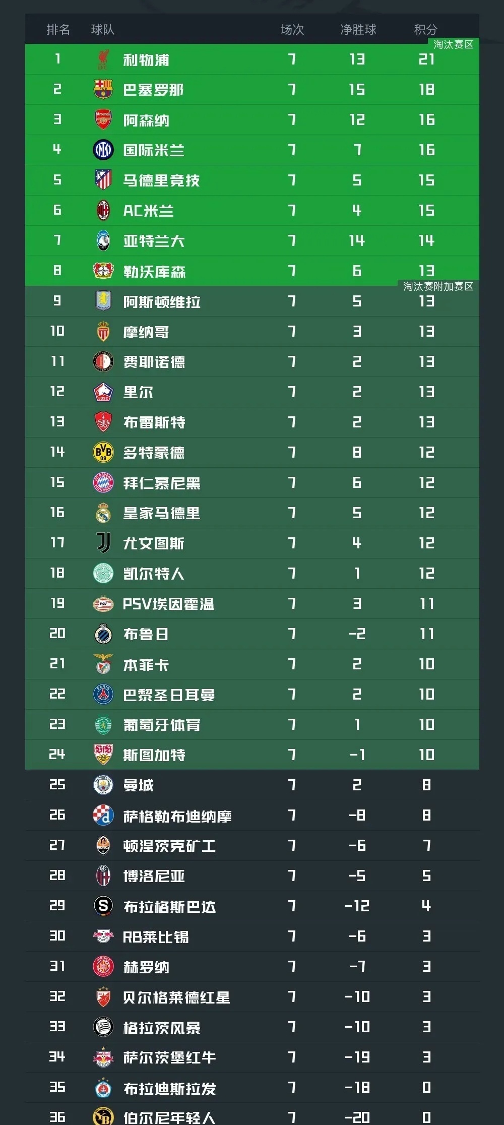 曼城遭遇主场失利,积分榜位置不升反降 曼城遭遇主场失利,积分榜位置不升反降