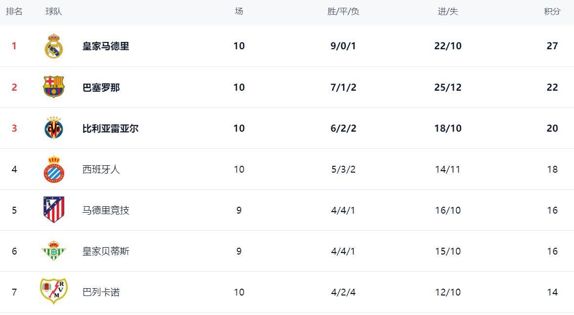 关于西班牙队攻陷榜首,领先欧洲国家联赛积分榜的信息 关于西班牙队攻陷榜首,领先欧洲国家联赛积分榜的信息