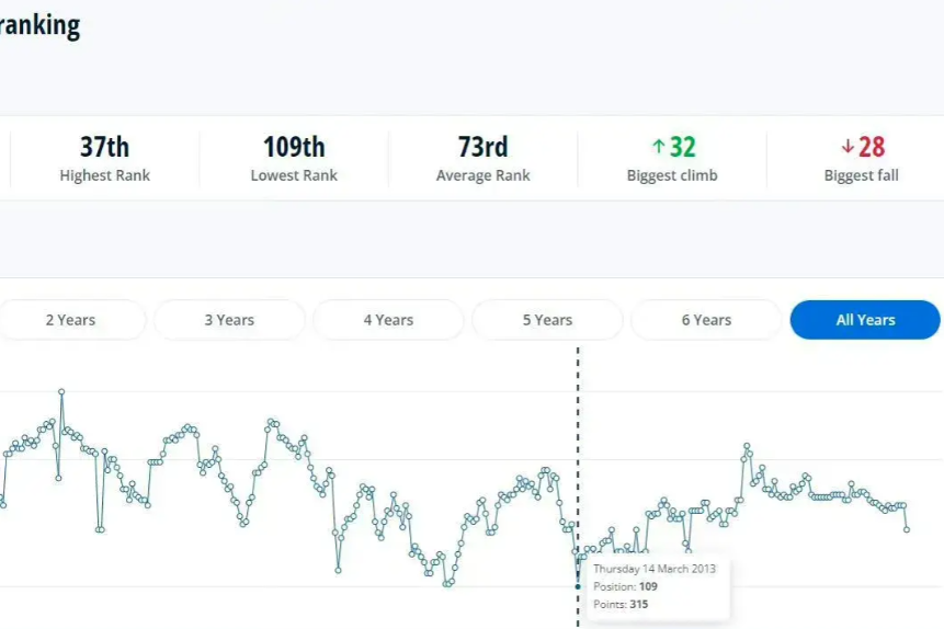 关于战平之后积分稳定排名方面有所提高的信息